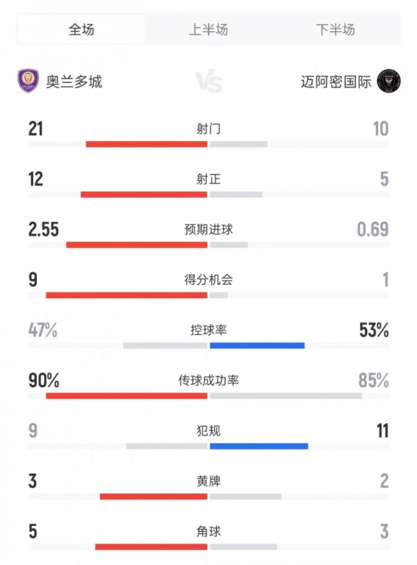 奥兰多城vs迈阿密数据:射门21比10、射正12比5、控球率47%比53% 奥兰多城vs迈阿密数据:射门21比10、射正12比5、控球率47%比53%